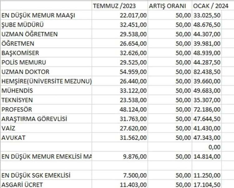 Zam sonrası beklenen memur maaşları ise şöyle: