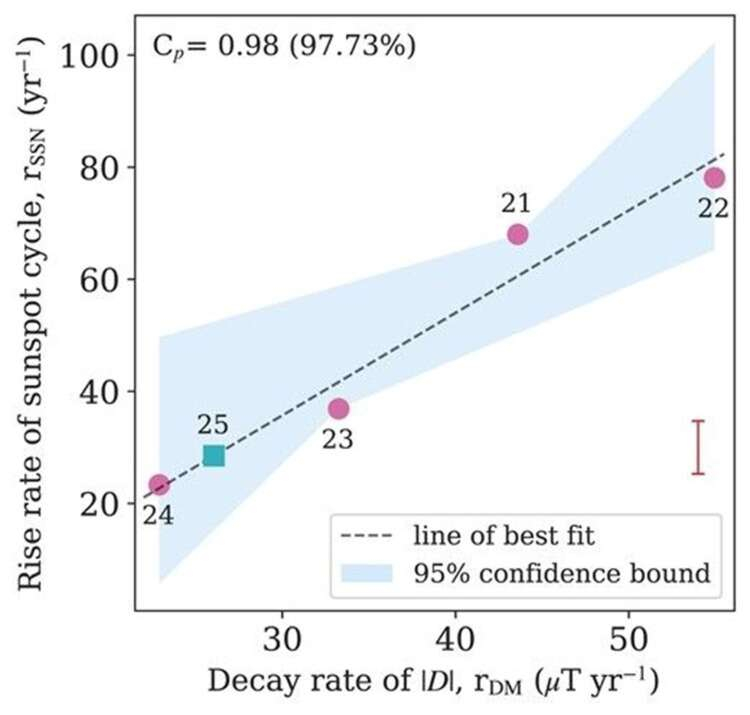 GÜNEŞ DÖNGÜSÜ NASIL OLUŞUYOR?