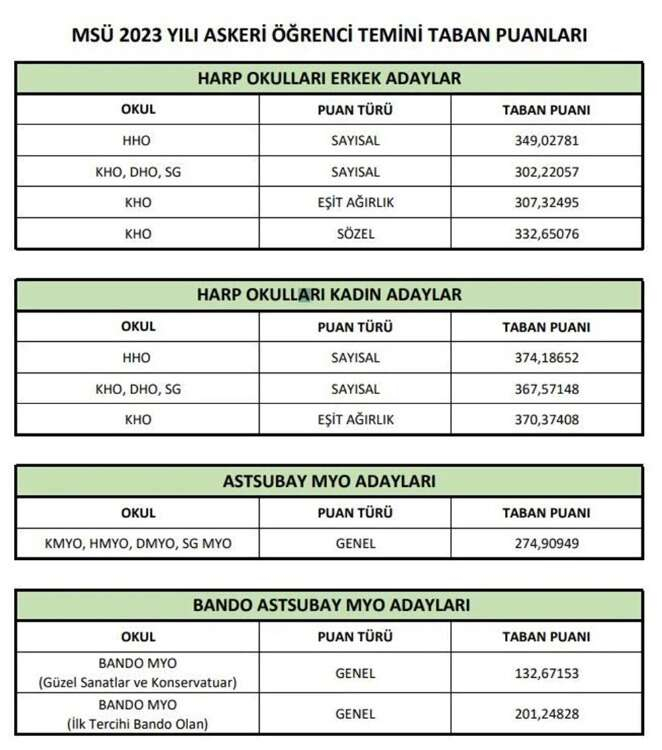 ASKERİ ÖĞRENCİ TEMİNİ TABAN PUANLARI