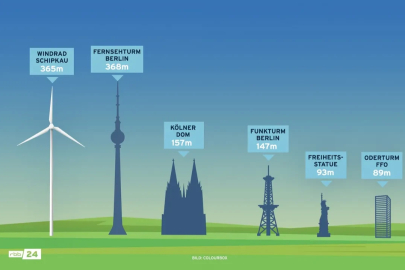 Dünyanın en yüksek rüzgar türbini inşa ediliyor: Eyfel Kulesi'nden daha uzun olacak