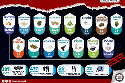 Manisa’da uyuşturucu operasyonları: 56 tutuklama
