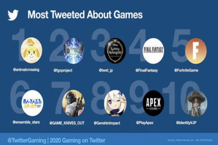 2020'de Oyunla İlgili 2 Milyardan Fazla Tweet Atıldı