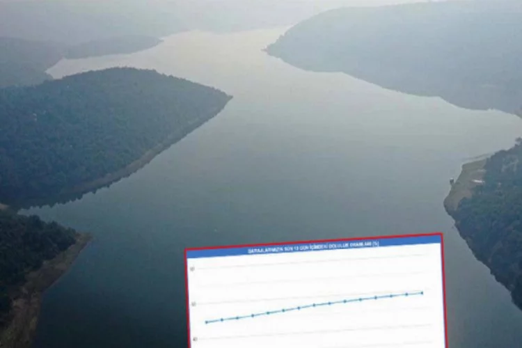İSKİ İstanbul'daki barajların doluluk oranını açıkladı